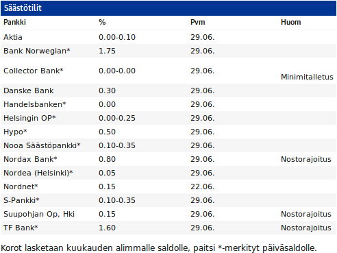 Pankkitilien talletuskorot