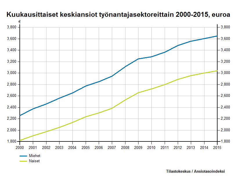 miesten ja naisten kuukausittaiset keskiansiot